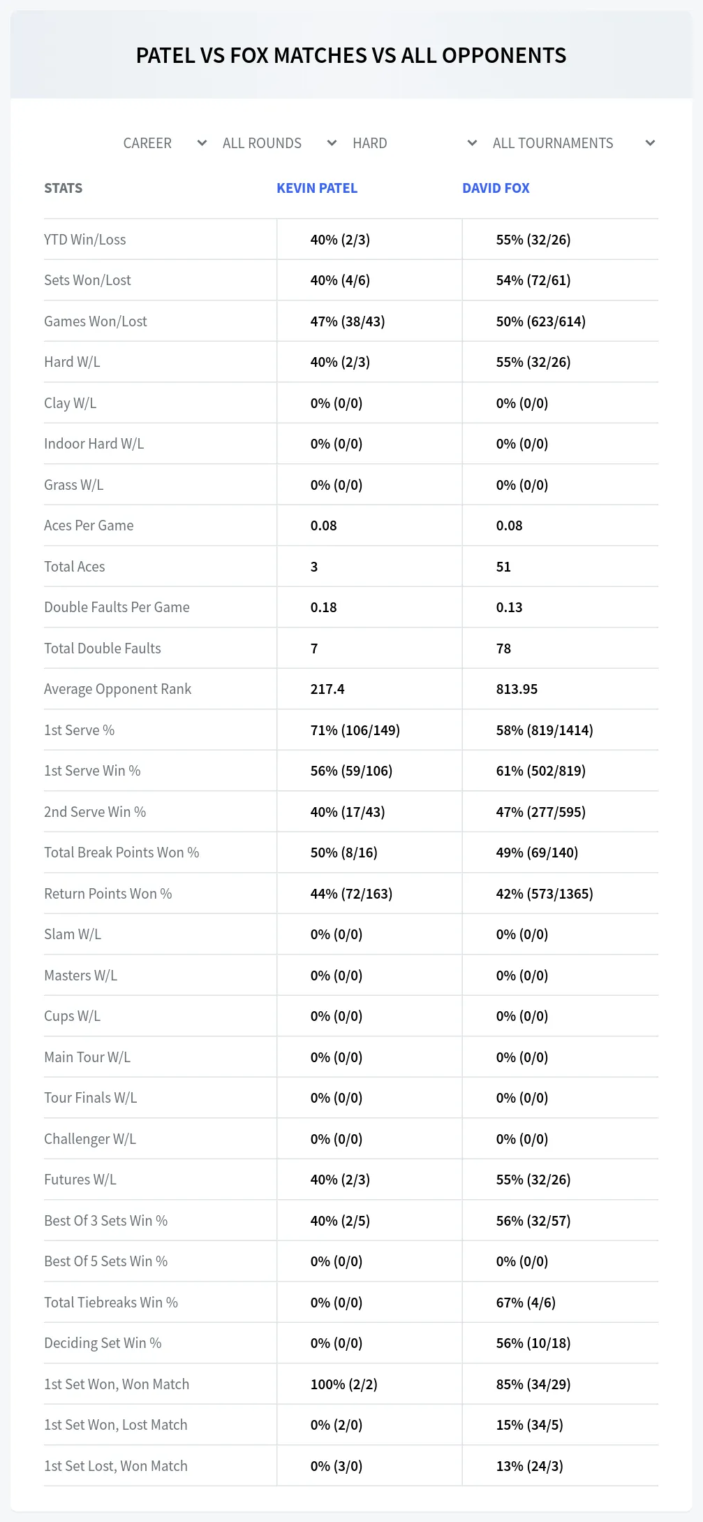 Kevin Patel David Fox Prediction Stats