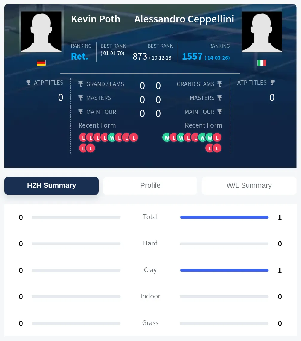 Poth Ceppellini H2h Summary Stats
