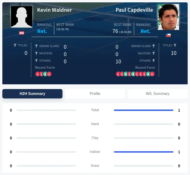Waldner Capdeville H2h Summary Stats