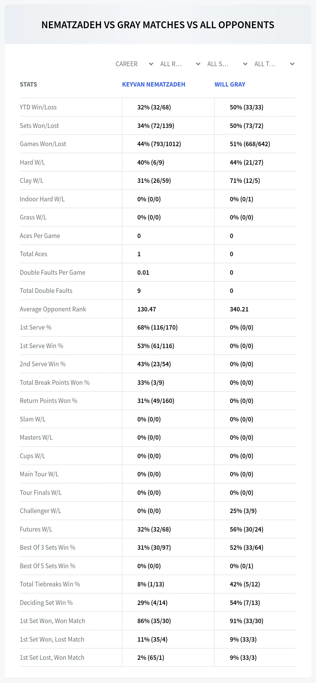 Keyvan Nematzadeh Will Gray Prediction Stats