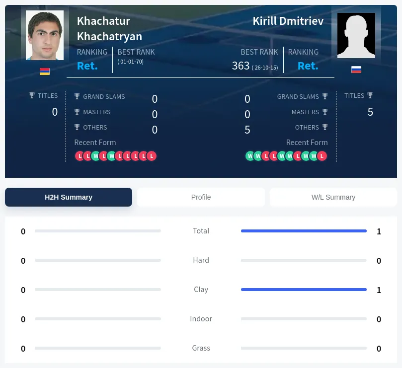 Khachatryan Dmitriev H2h Summary Stats