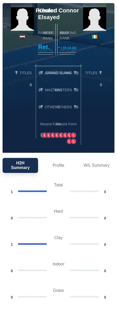 Elsayed Connor H2h Summary Stats
