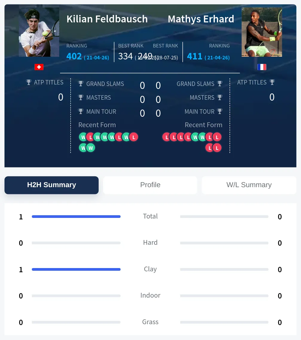Feldbausch Erhard H2h Summary Stats