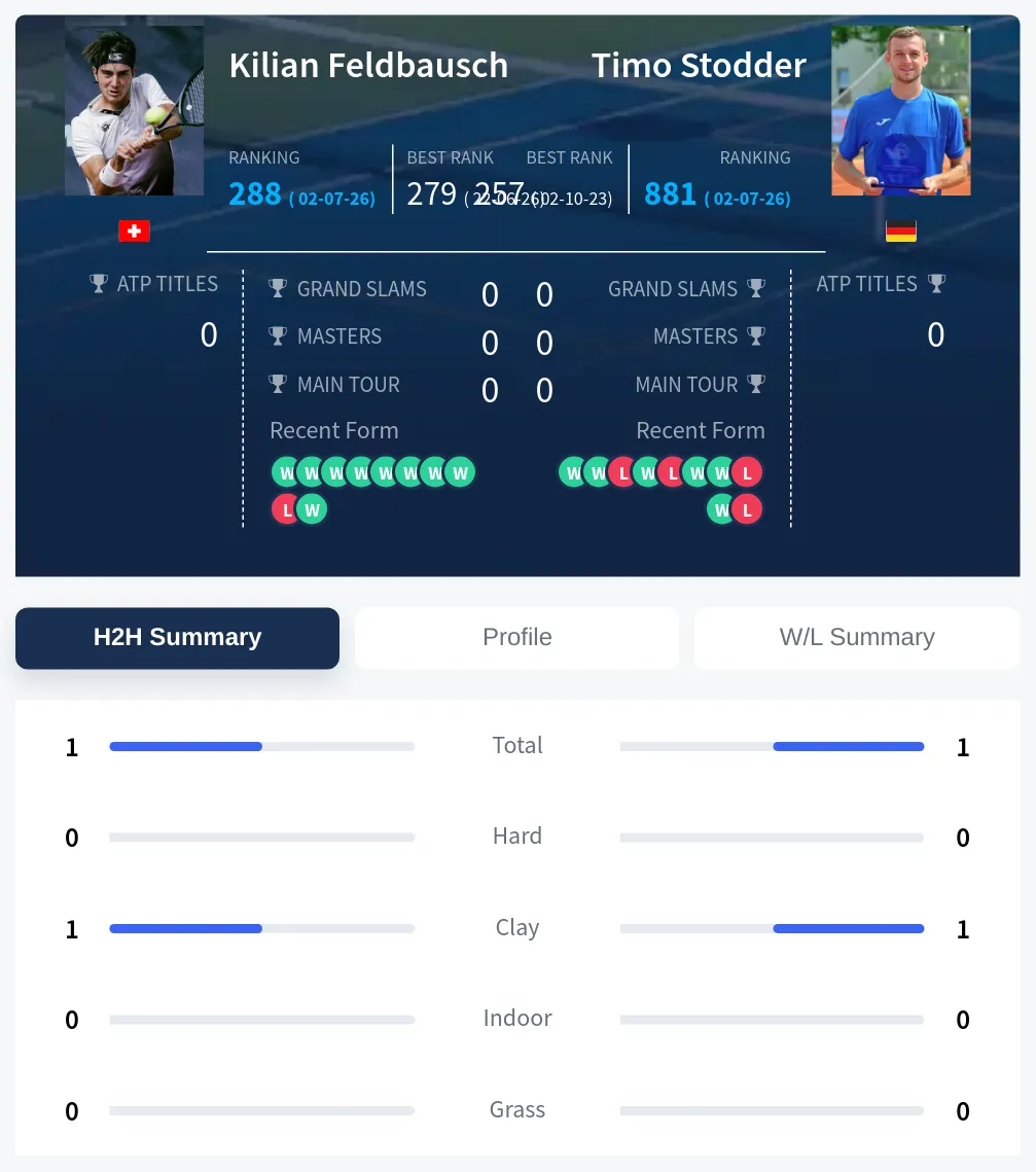 Feldbausch Stodder H2h Summary Stats