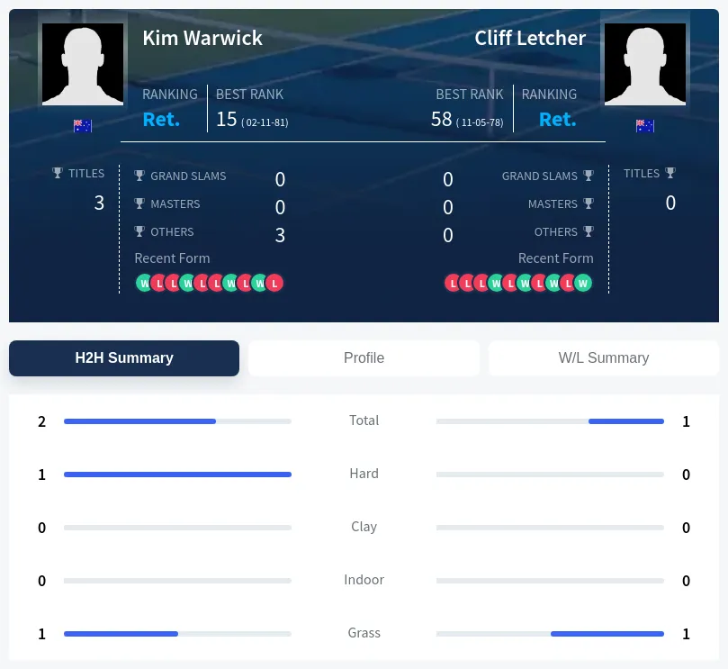 Warwick Letcher H2h Summary Stats