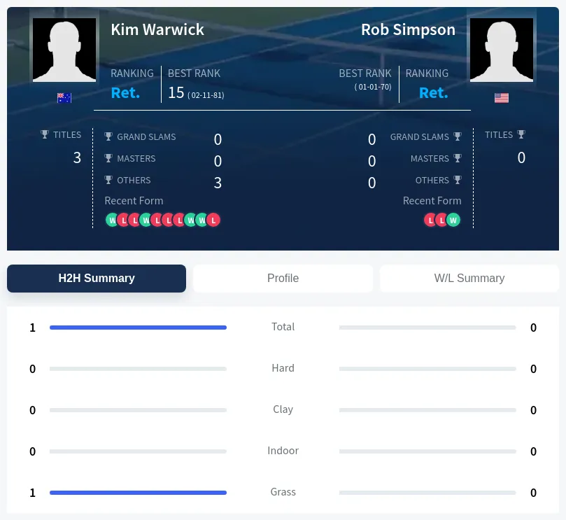 Simpson Warwick H2h Summary Stats