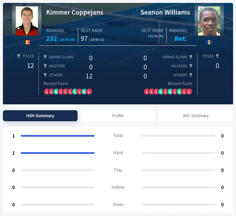 Williams Coppejans H2h Summary Stats