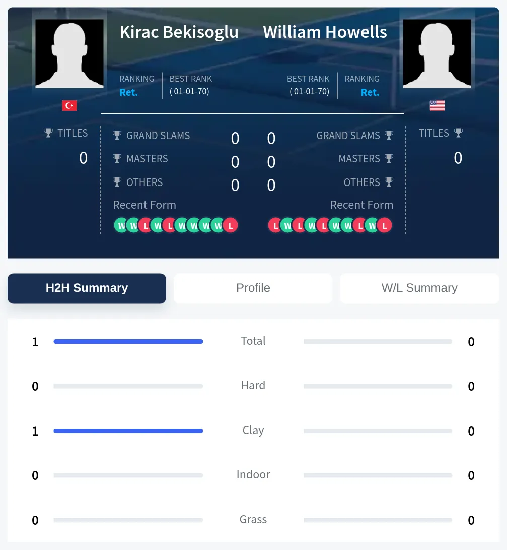 Bekisoglu Howells H2h Summary Stats