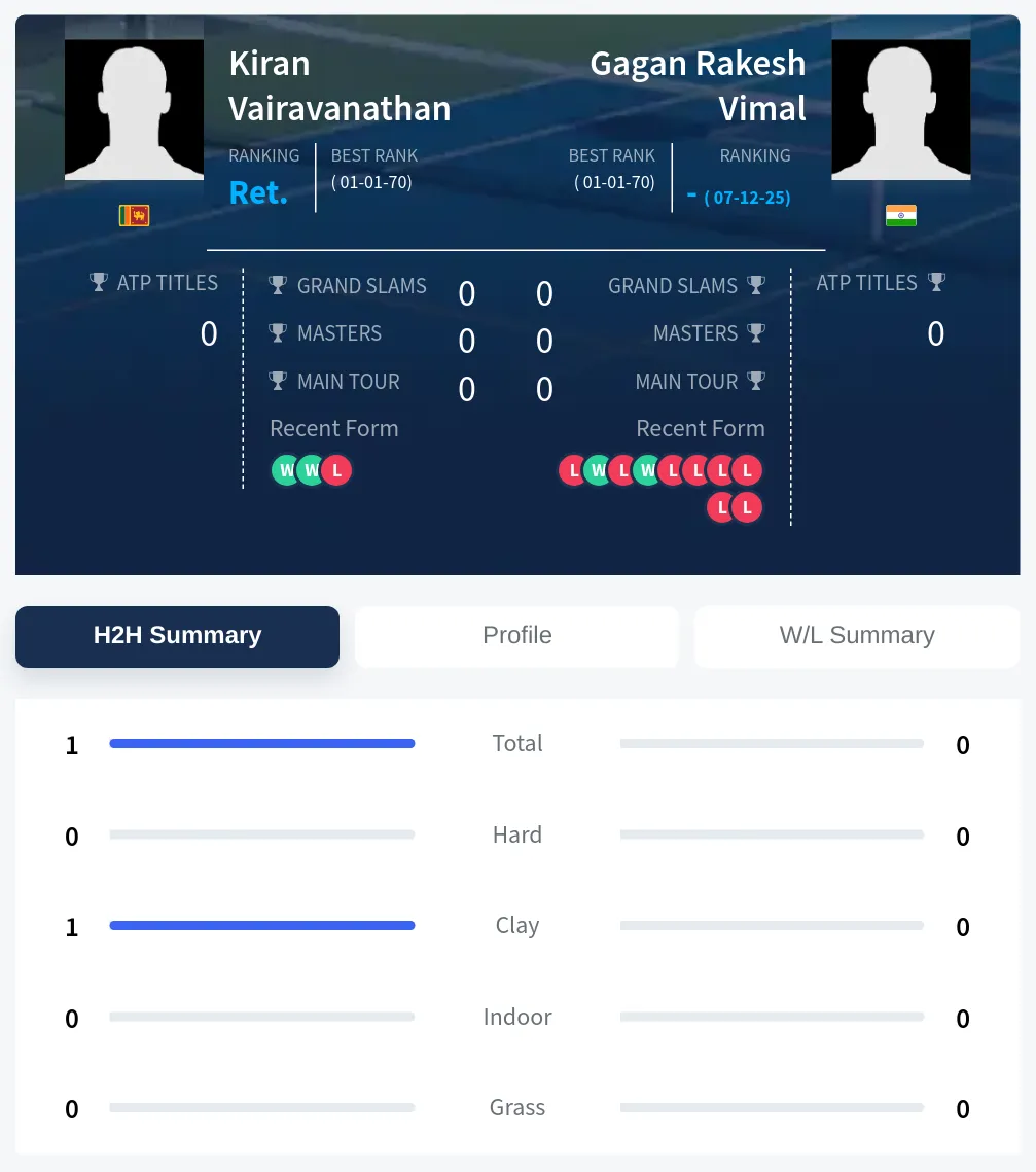 Vimal Vairavanathan H2h Summary Stats