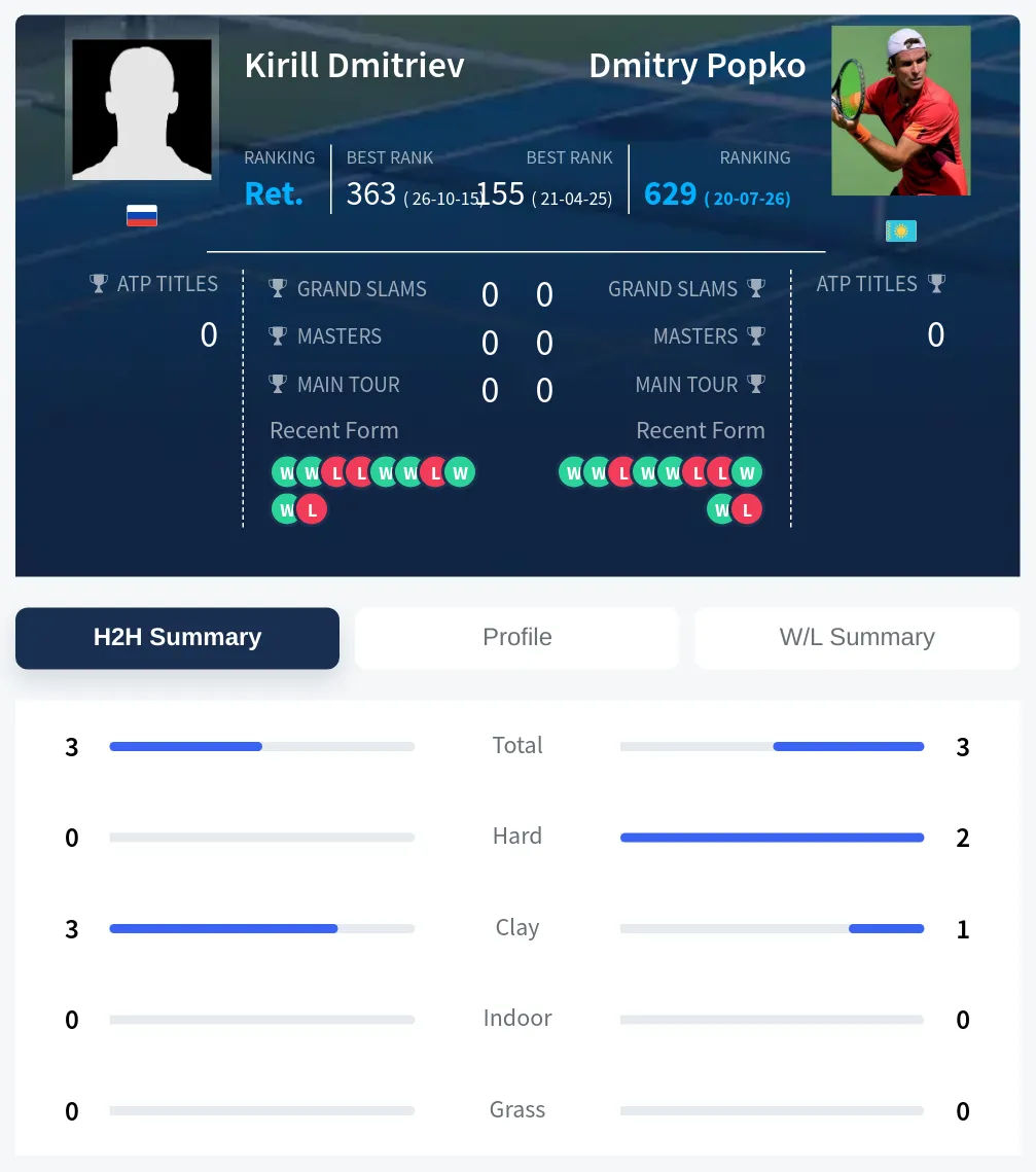 Dmitriev Popko H2h Summary Stats