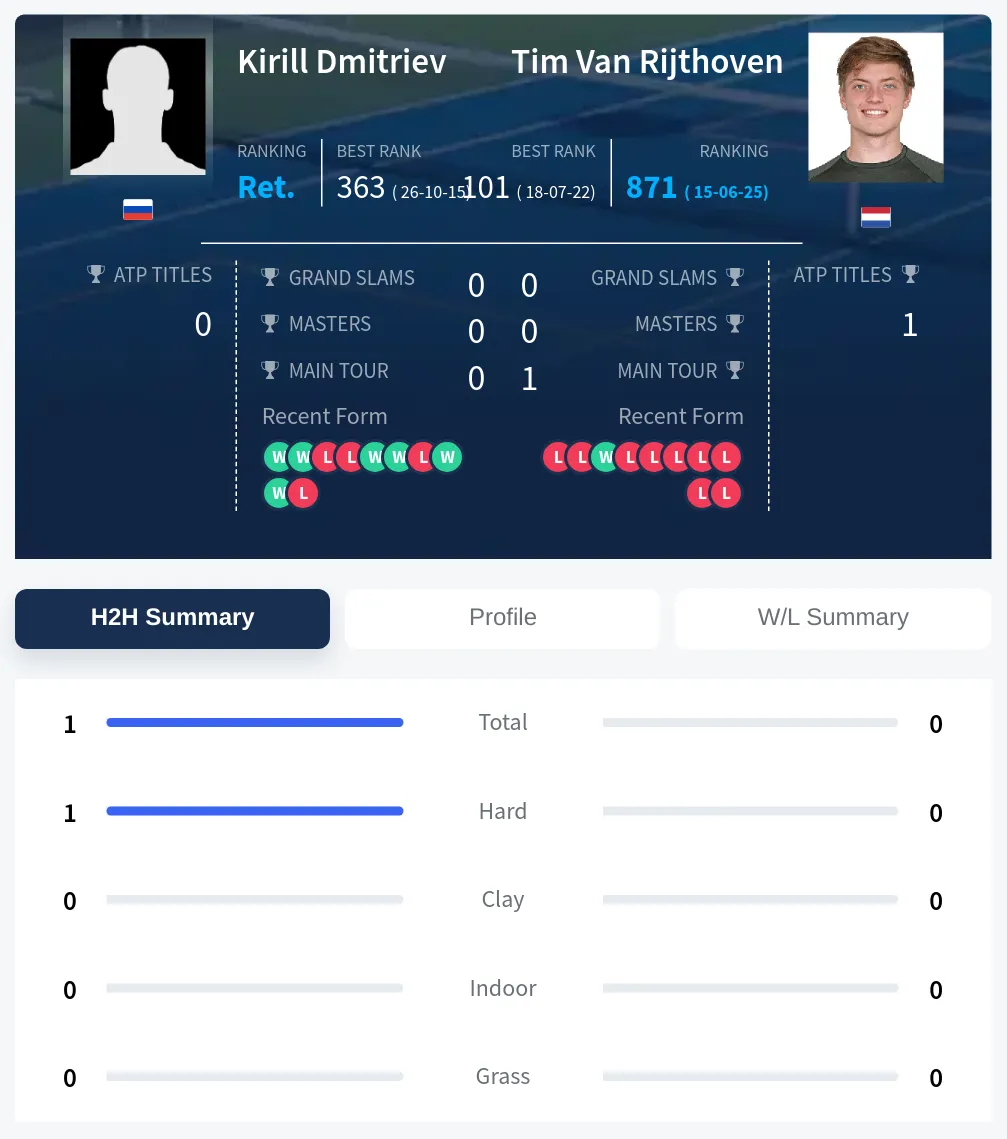 Dmitriev Rijthoven H2h Summary Stats