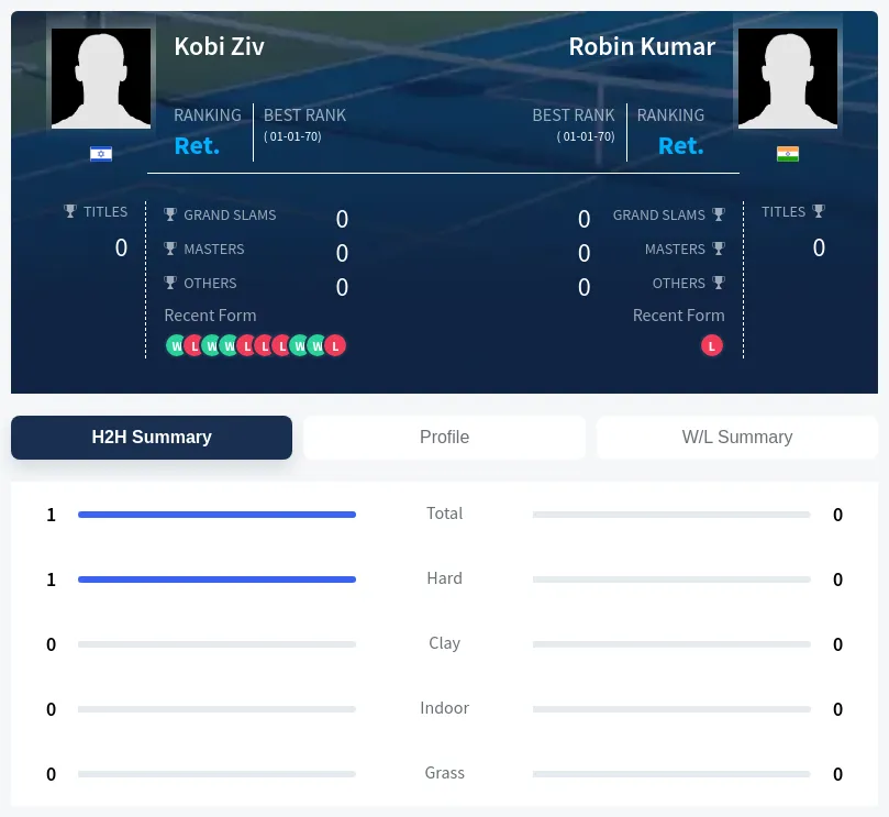 Ziv Kumar H2h Summary Stats