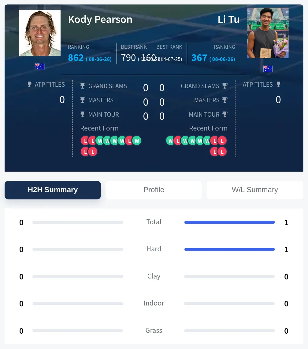 Tu Pearson H2h Summary Stats
