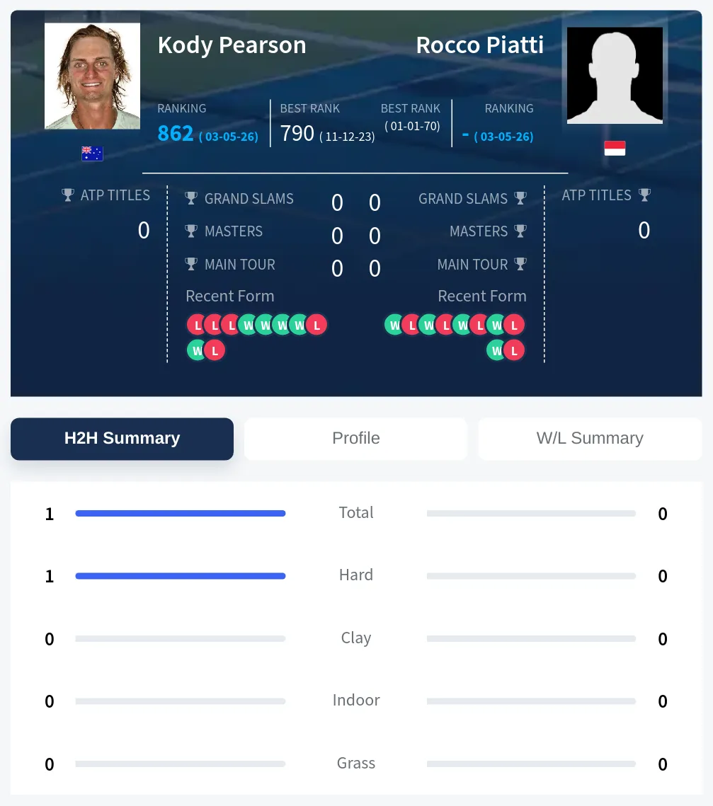 Pearson Piatti H2h Summary Stats