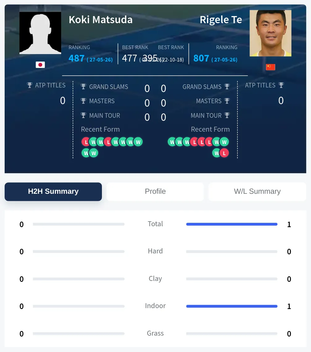 Te Matsuda H2h Summary Stats