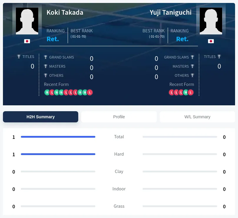 Taniguchi Takada H2h Summary Stats