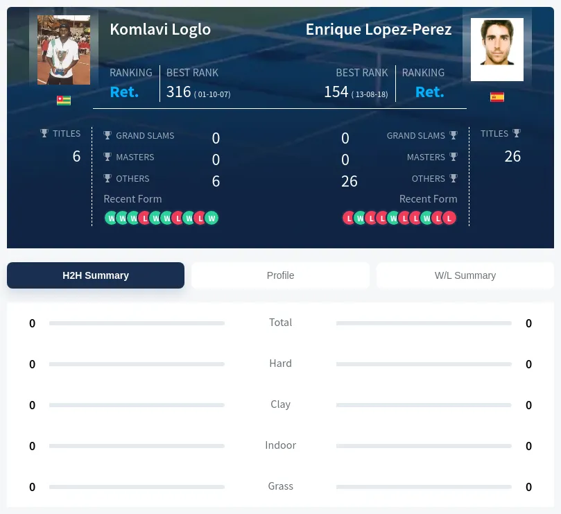 Loglo Lopez-Perez H2h Summary Stats