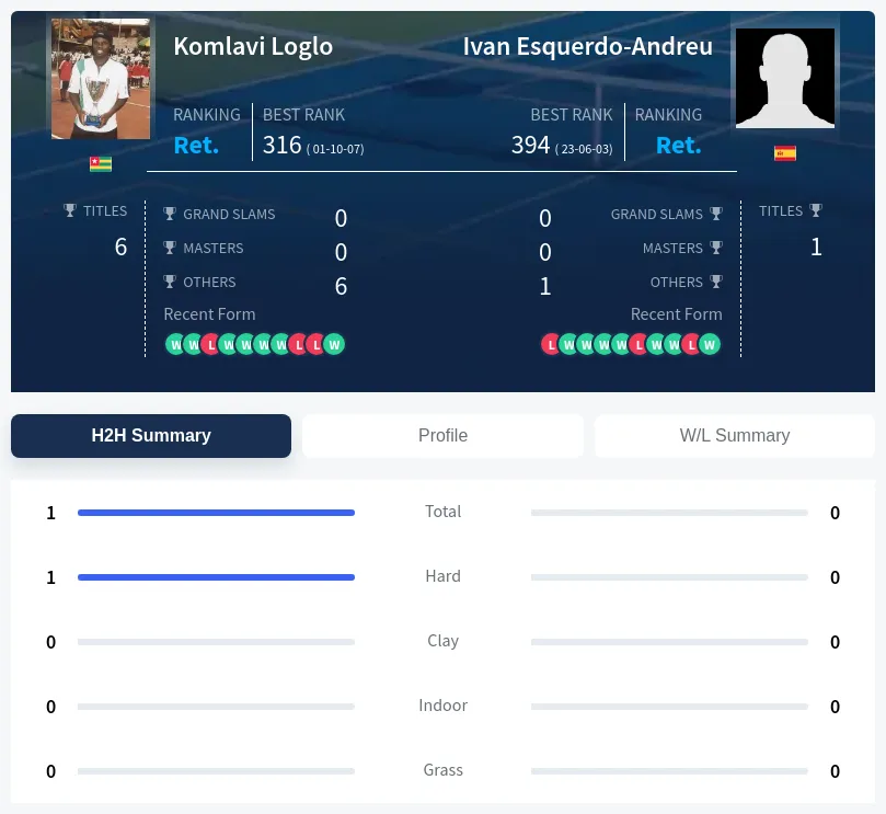 Loglo Esquerdo-Andreu H2h Summary Stats