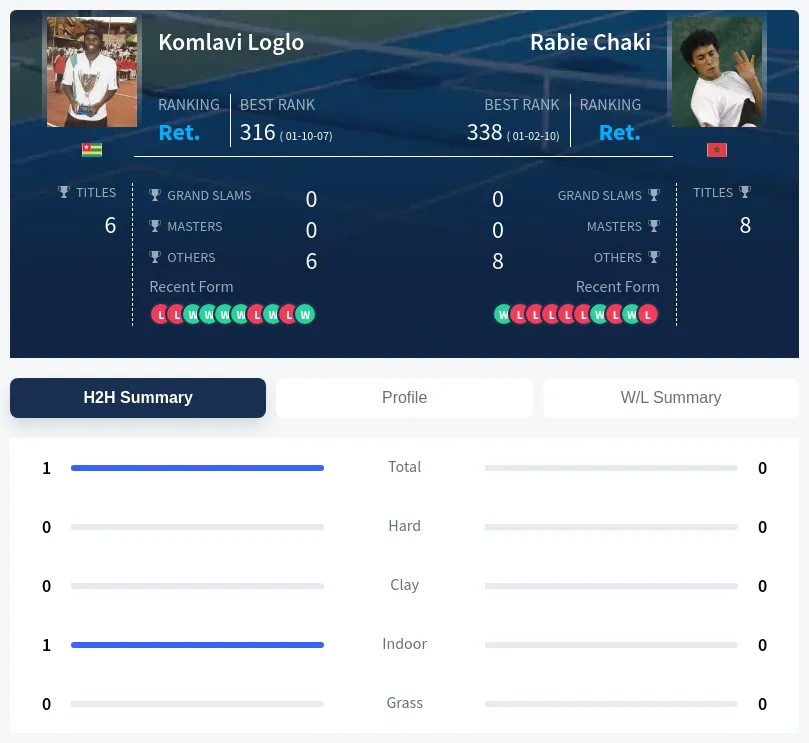 Loglo Chaki H2h Summary Stats