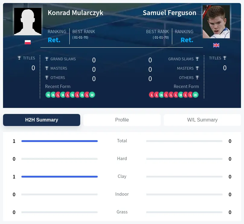 Mularczyk Ferguson H2h Summary Stats