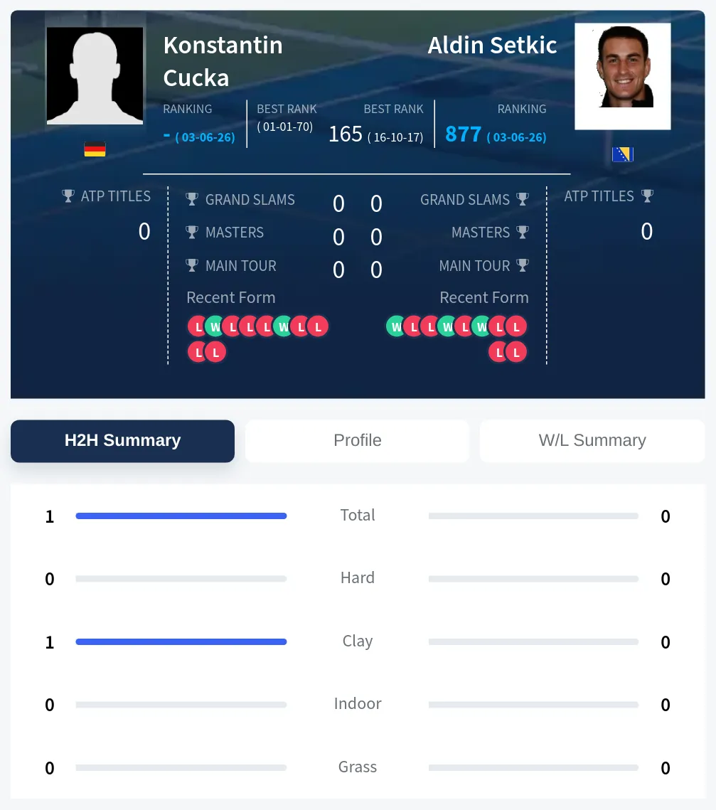 Cucka Setkic H2h Summary Stats