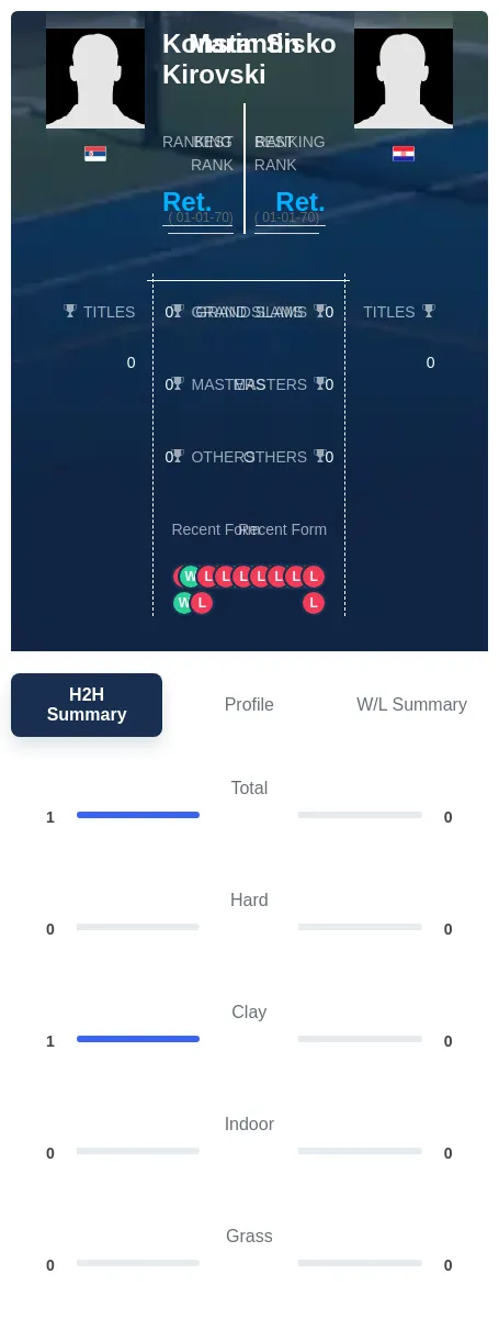 Kirovski Sisko H2h Summary Stats