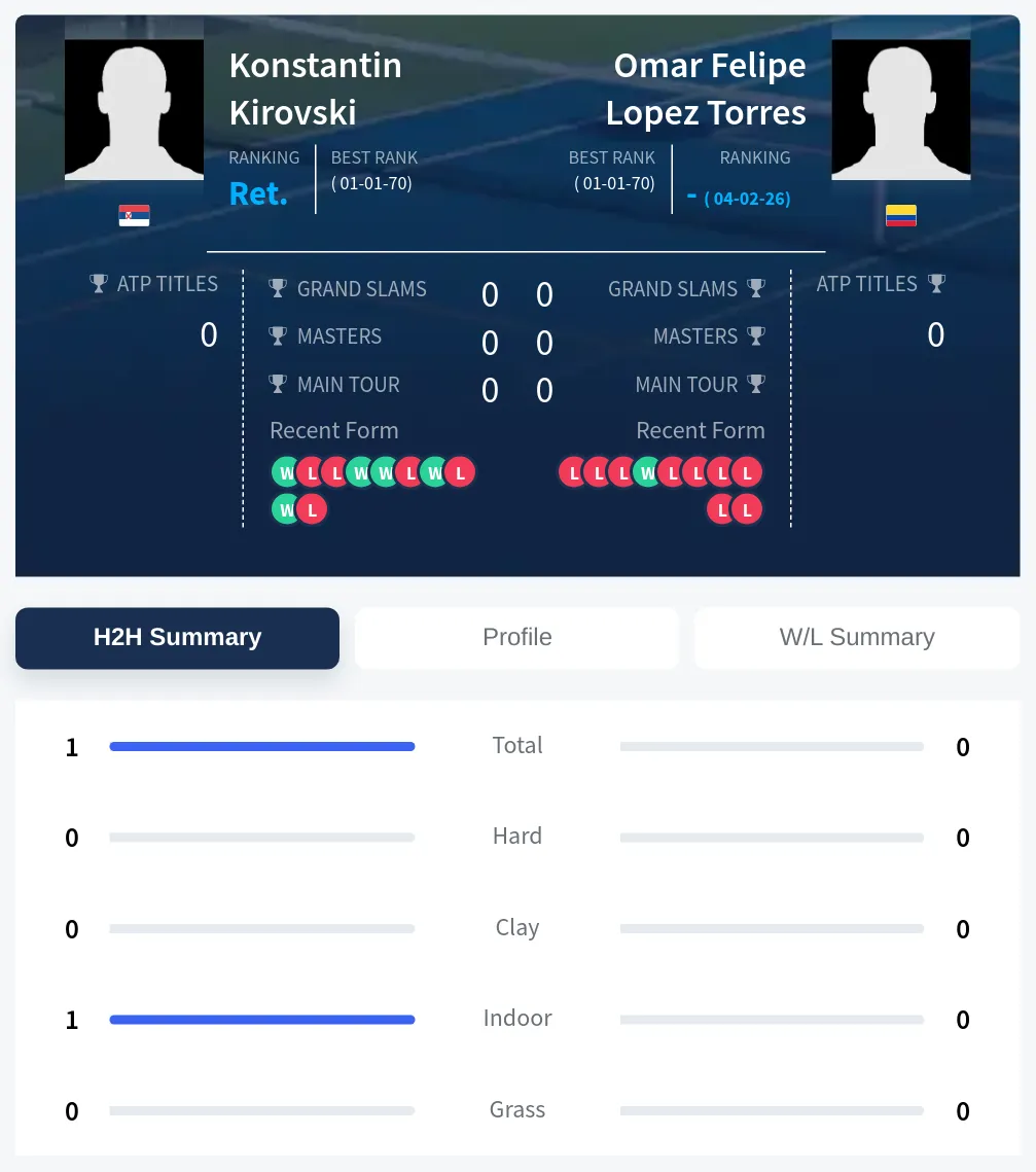 Kirovski Torres H2h Summary Stats