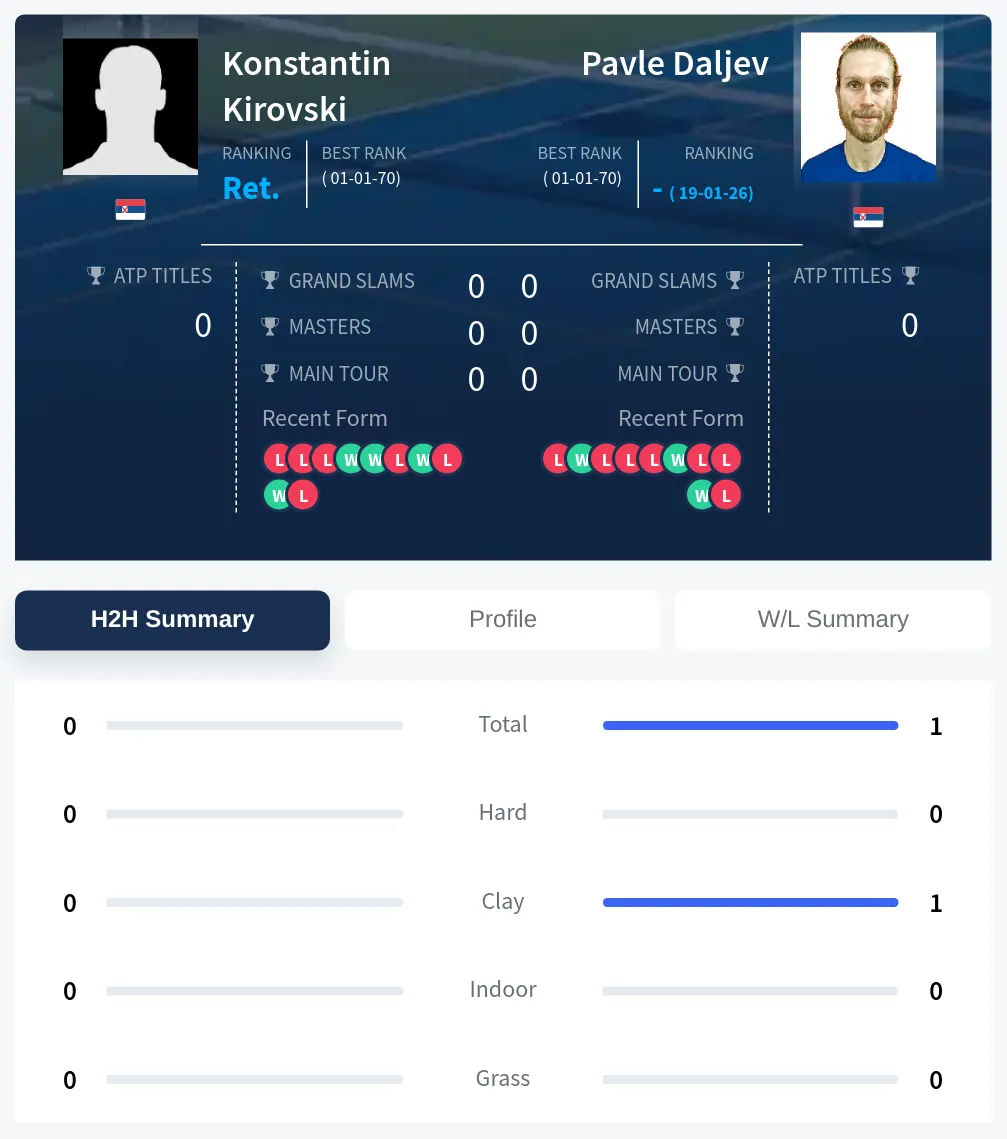 Kirovski Daljev H2h Summary Stats