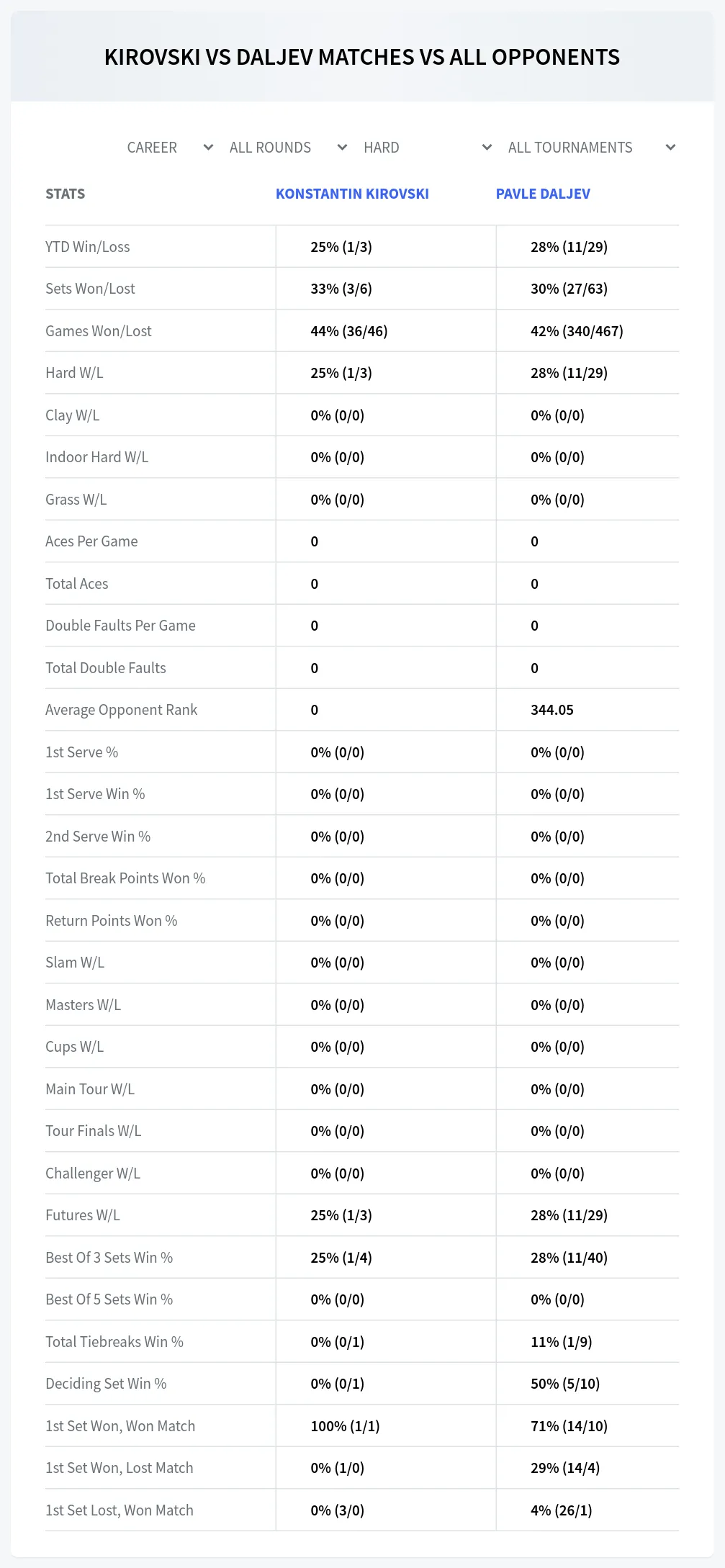 Konstantin Kirovski Pavle Daljev Prediction Stats