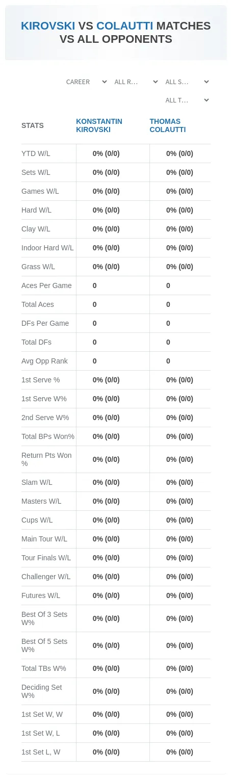 Konstantin Kirovski Thomas Colautti Prediction Stats