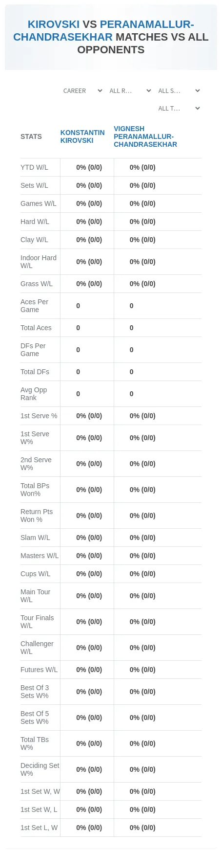 Konstantin Kirovski Vignesh Peranamallur-Chandrasekhar Prediction Stats