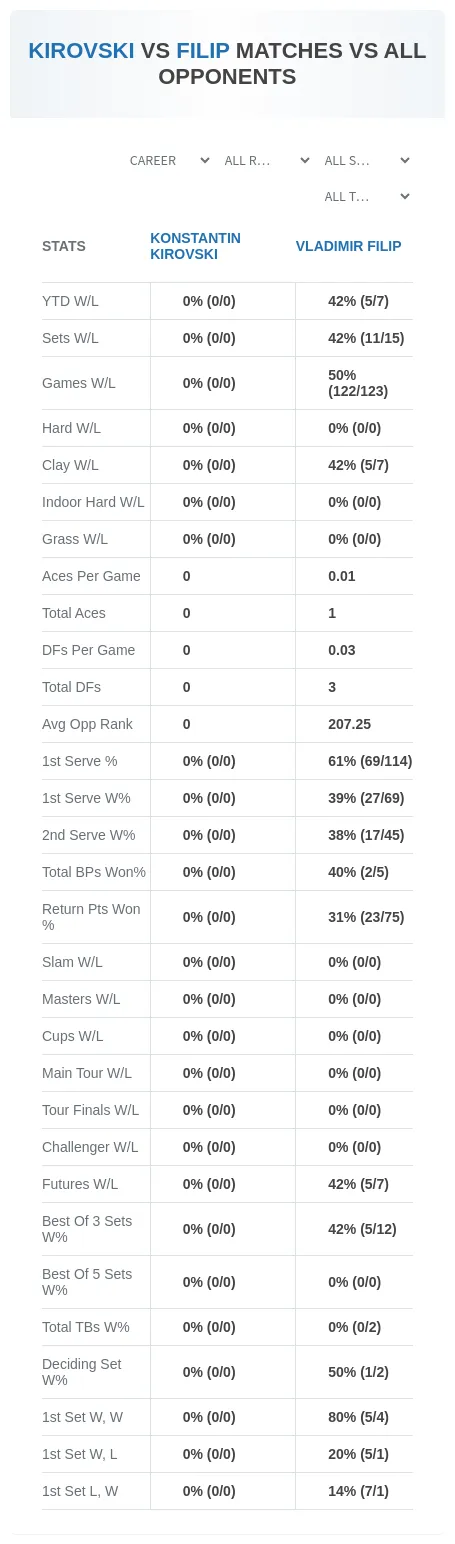 Vladimir Filip Konstantin Kirovski Prediction Stats