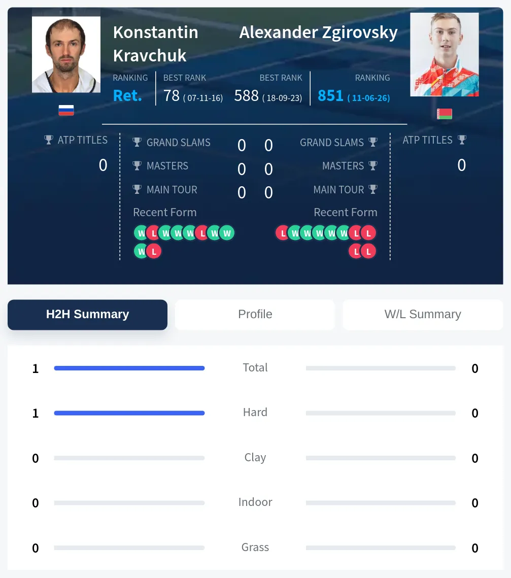 Kravchuk Zgirovsky H2h Summary Stats