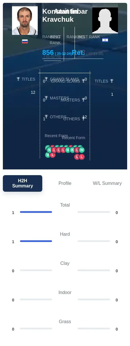 Kravchuk Inbar H2h Summary Stats