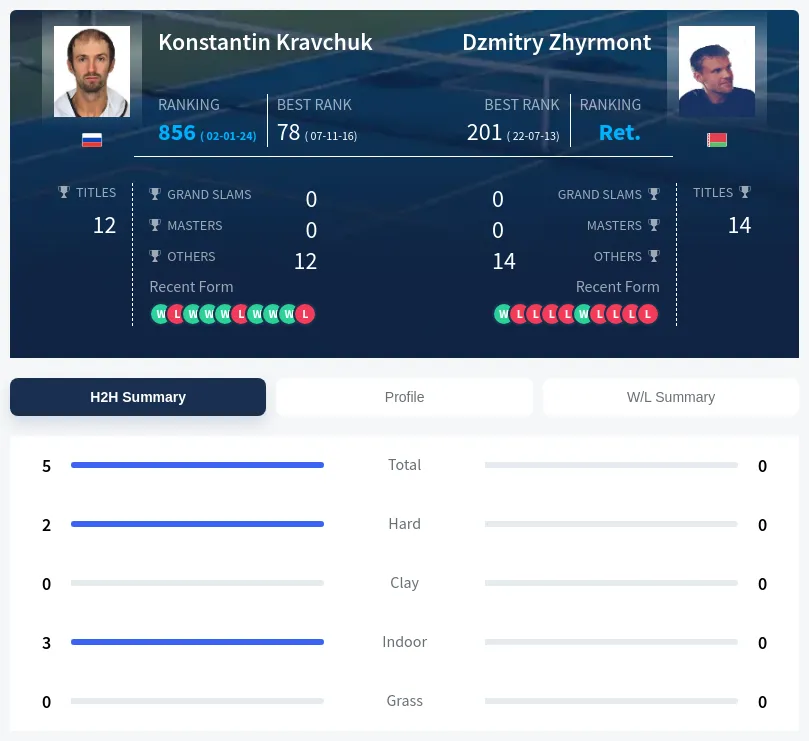 Zhyrmont Kravchuk H2h Summary Stats