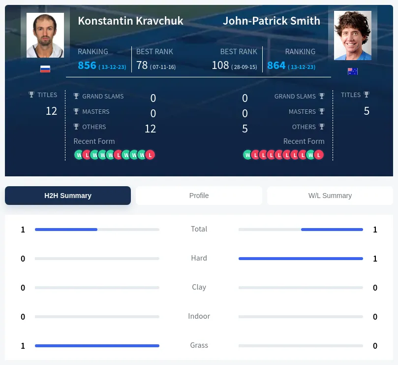 Smith Kravchuk H2h Summary Stats