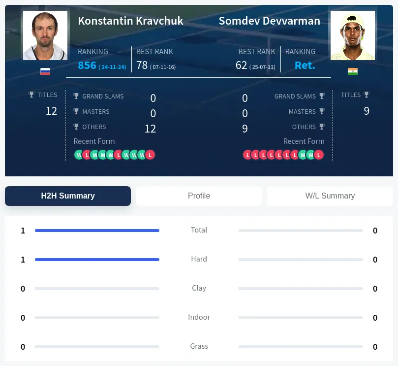Kravchuk Devvarman H2h Summary Stats