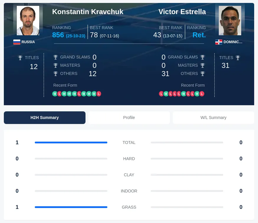 Kravchuk Estrella H2h Summary Stats