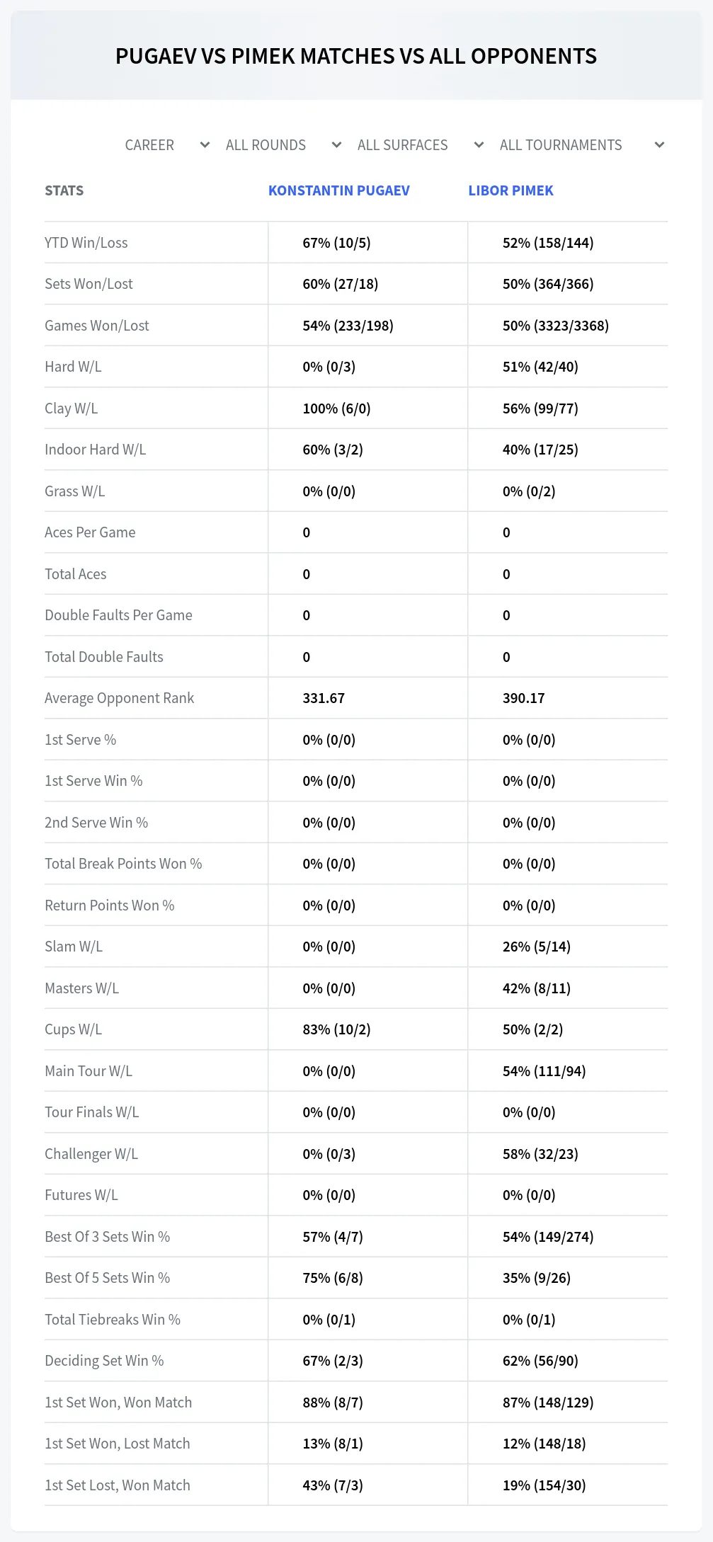 Konstantin Pugaev Libor Pimek Prediction Stats