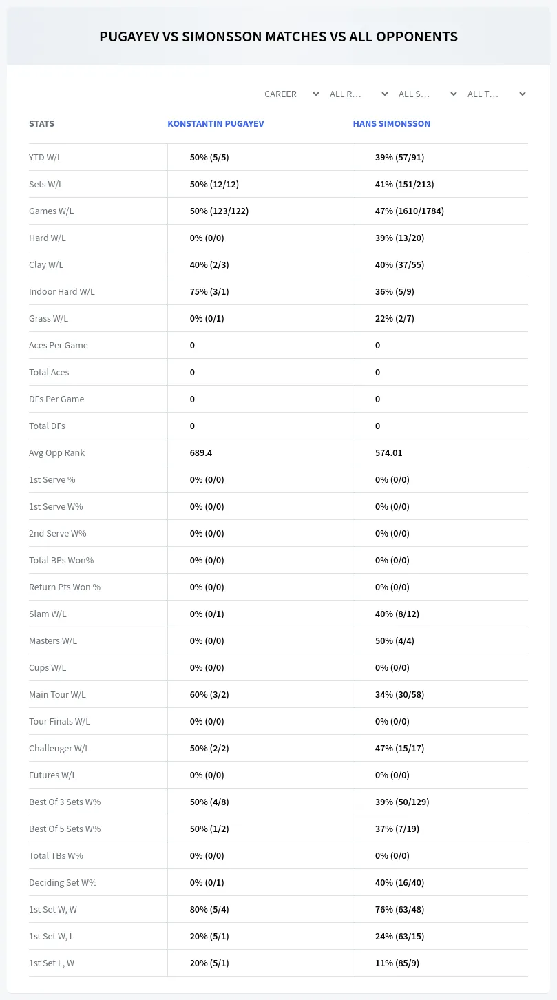 Konstantin Pugayev Hans Simonsson Prediction Stats
