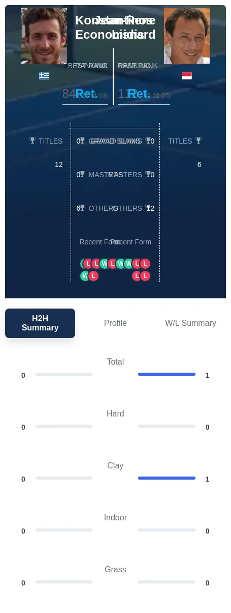 Lisnard Economidis H2h Summary Stats