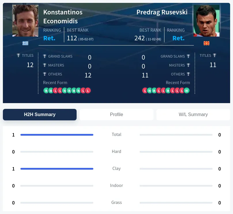 Rusevski Economidis H2h Summary Stats