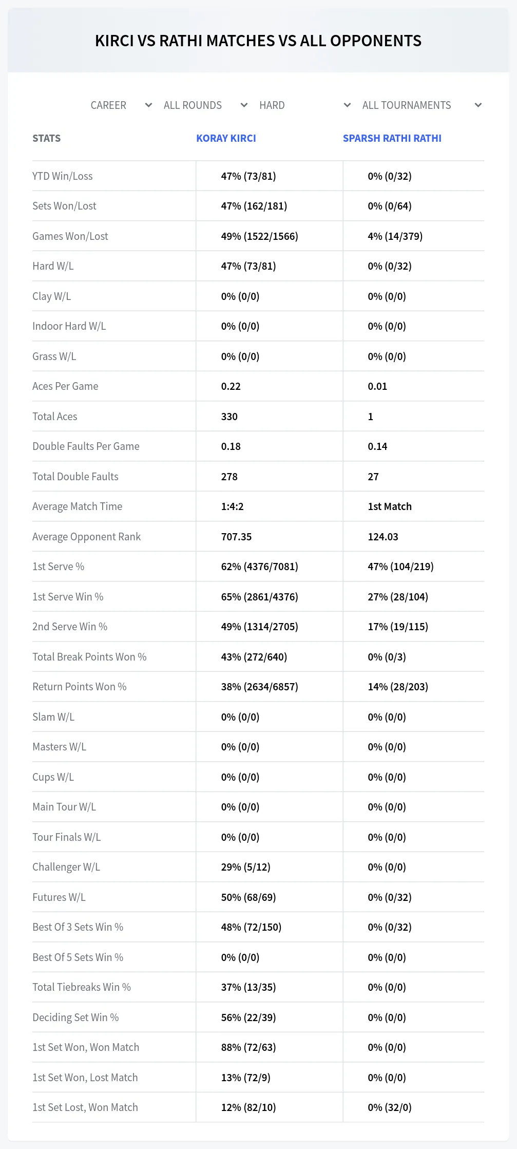 Sparsh Rathi Rathi Koray Kirci Prediction Stats