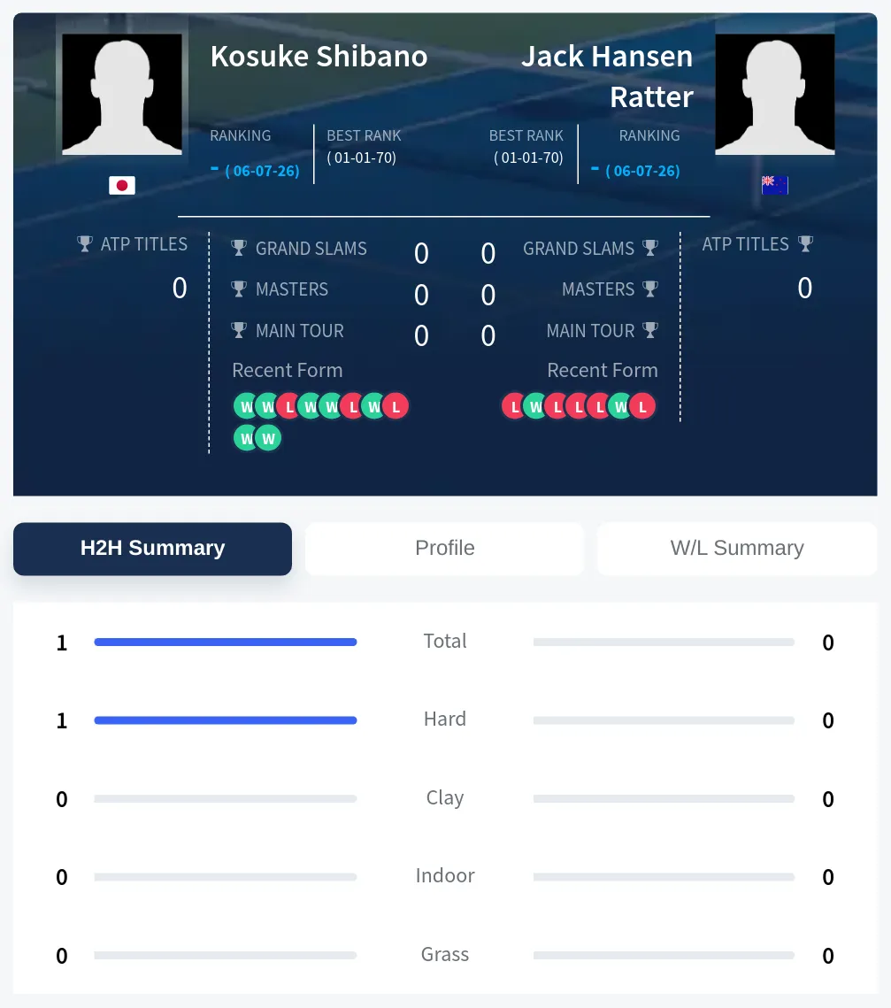 Shibano Ratter H2h Summary Stats