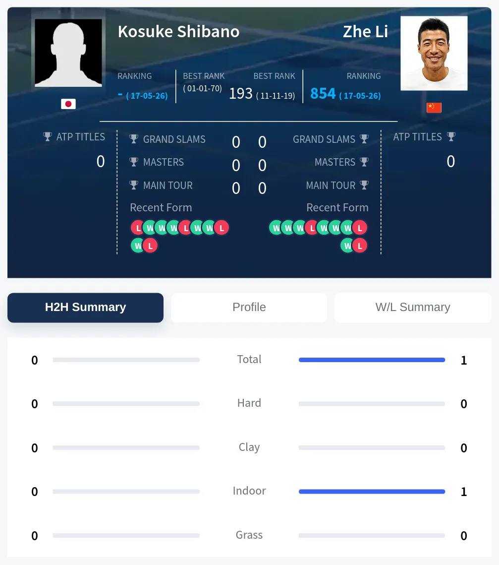 Shibano Li H2h Summary Stats