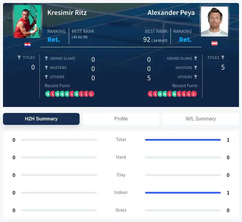 Ritz Peya H2h Summary Stats