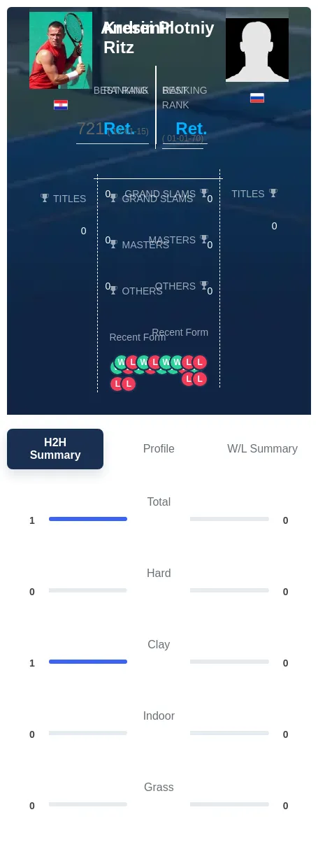 Ritz Plotniy H2h Summary Stats