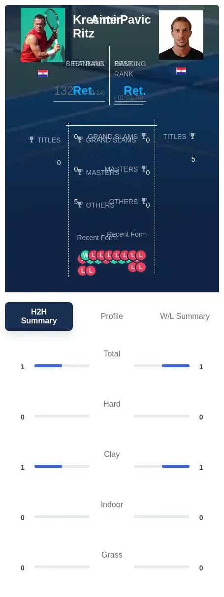 Ritz Pavic H2h Summary Stats