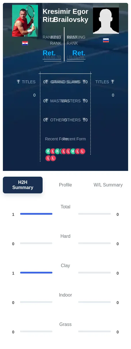 Ritz Brailovsky H2h Summary Stats
