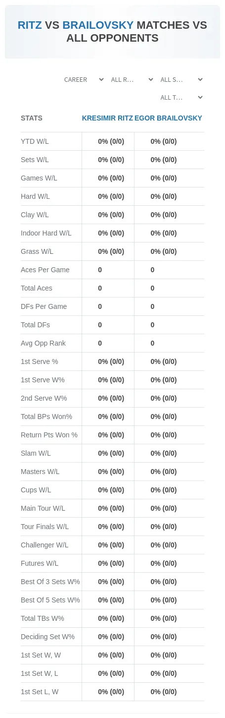 Kresimir Ritz Egor Brailovsky Prediction Stats